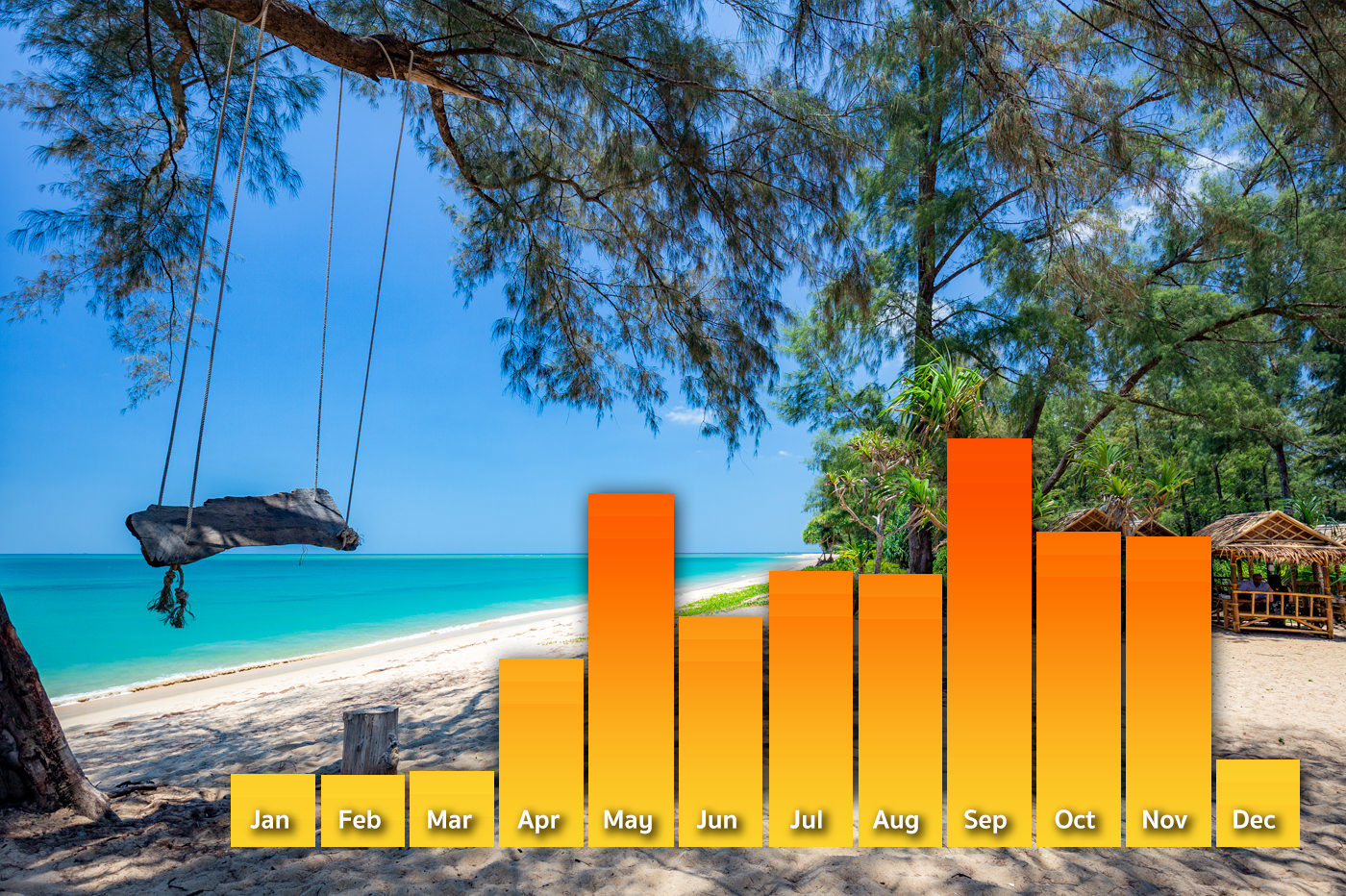 Phuket Weather