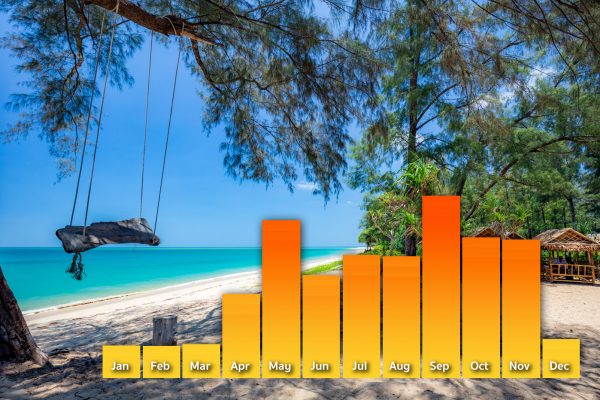 Phuket Weather