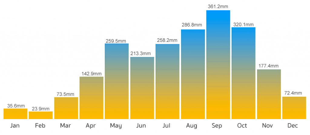 Phuket weather may average temperature rainfall