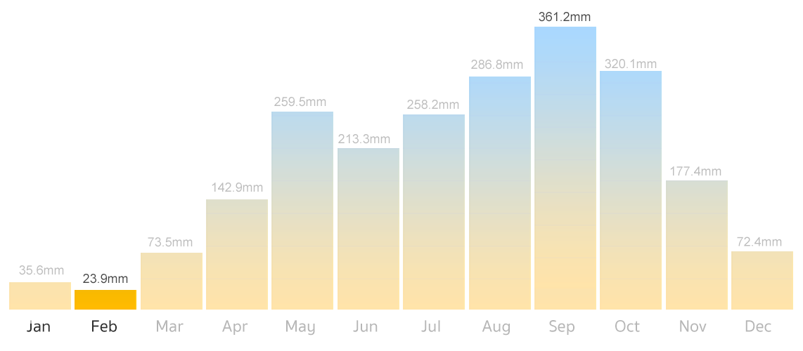 Phuket Rain Chart in February