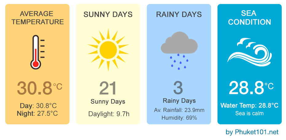 Phuket weather in February