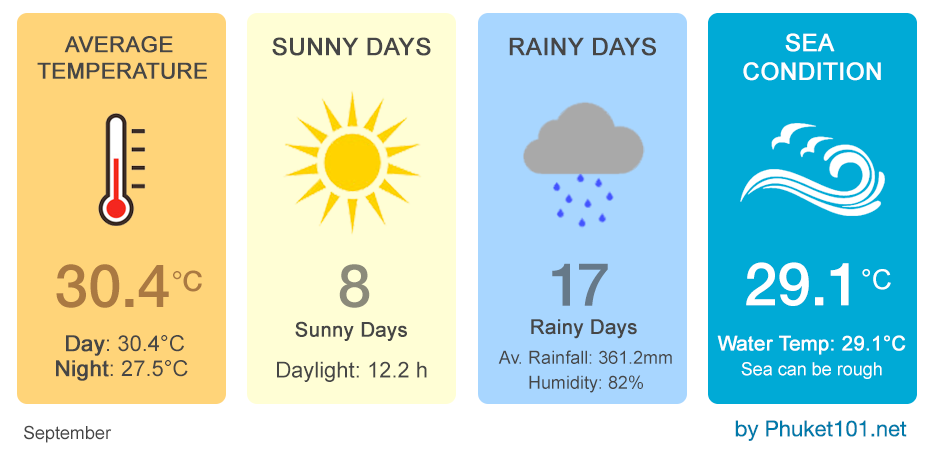 Phuket weather in September