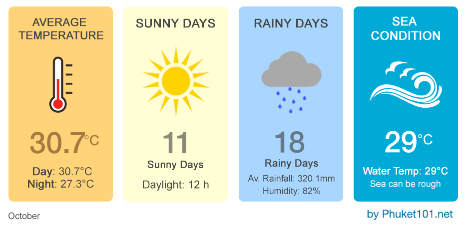 Phuket weather in October