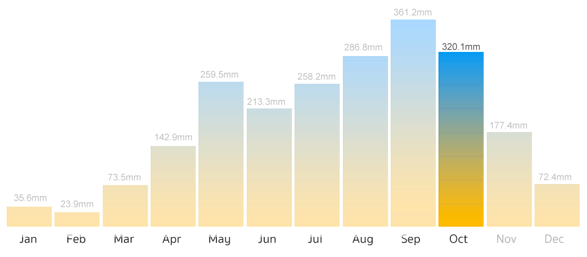 Phuket Rain Chart in October