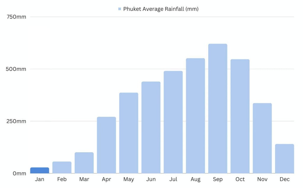 Phuket Weather In January 2026: Rain, Temperature & What To Pack