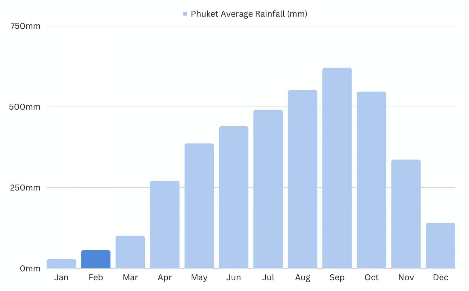 Phuket Weather in February ☀️☀️ PHUKET 101
