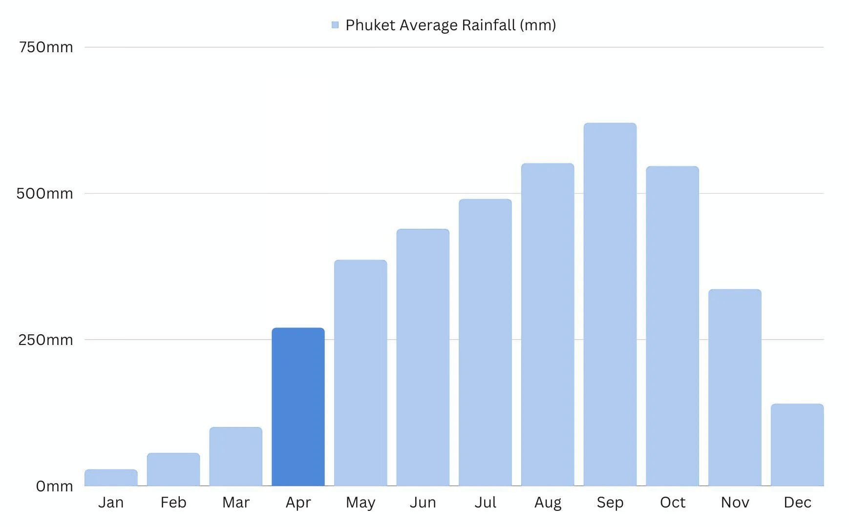 Phuket rainfalls in April