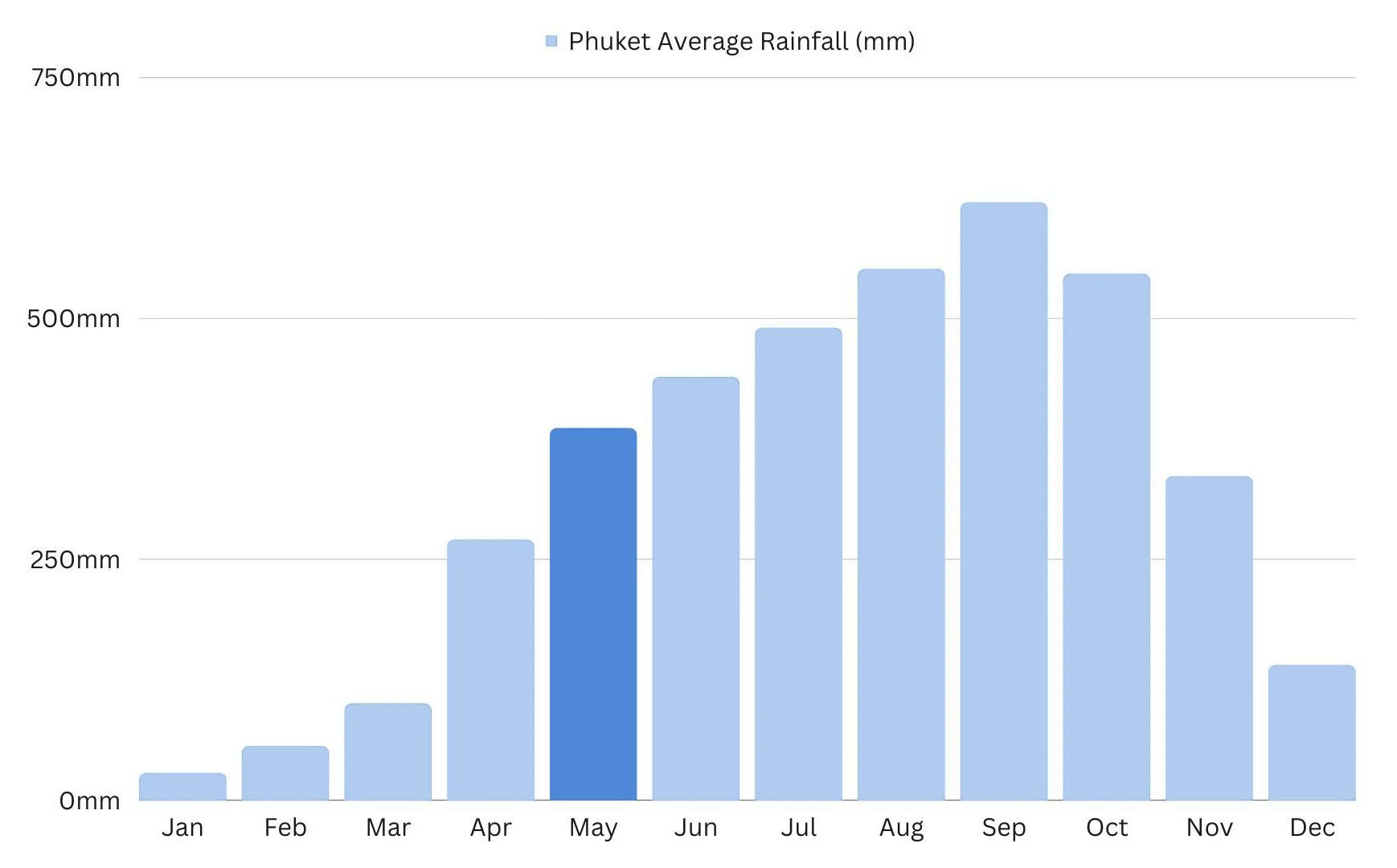 Phuket rainfalls in May