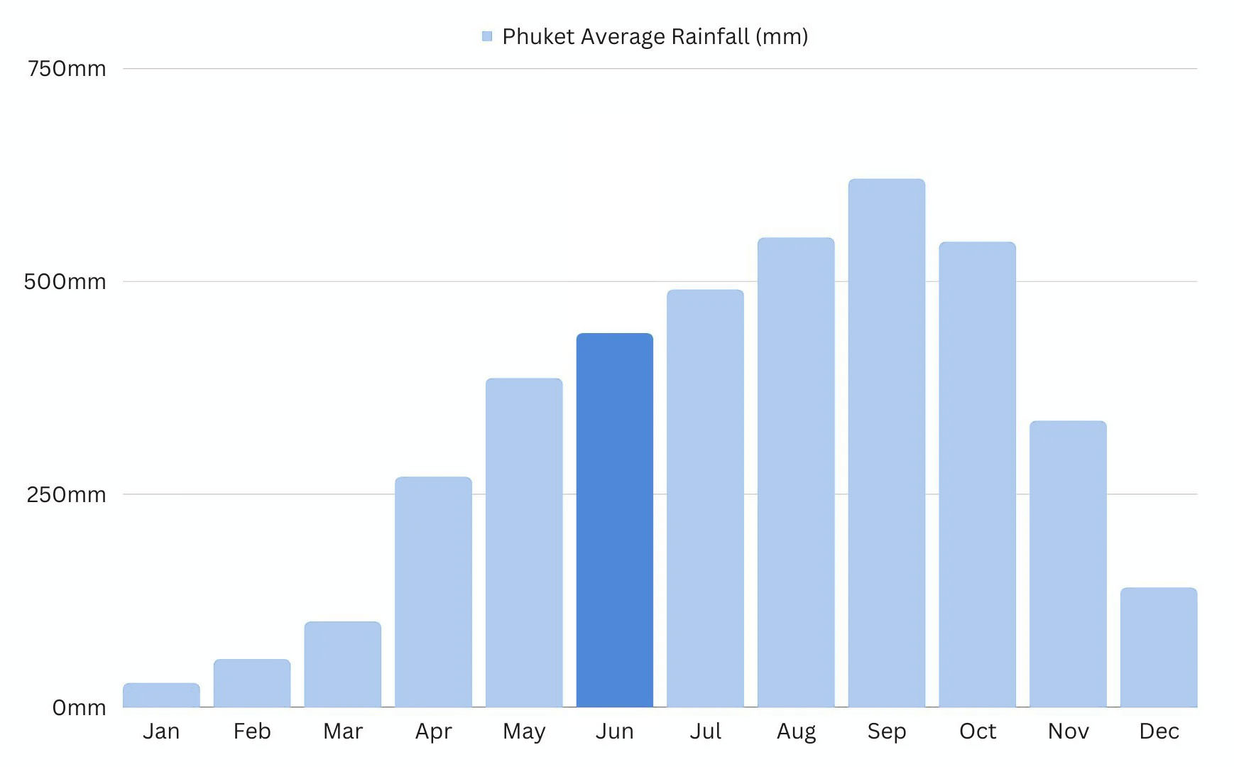 Phuket rainfalls in June