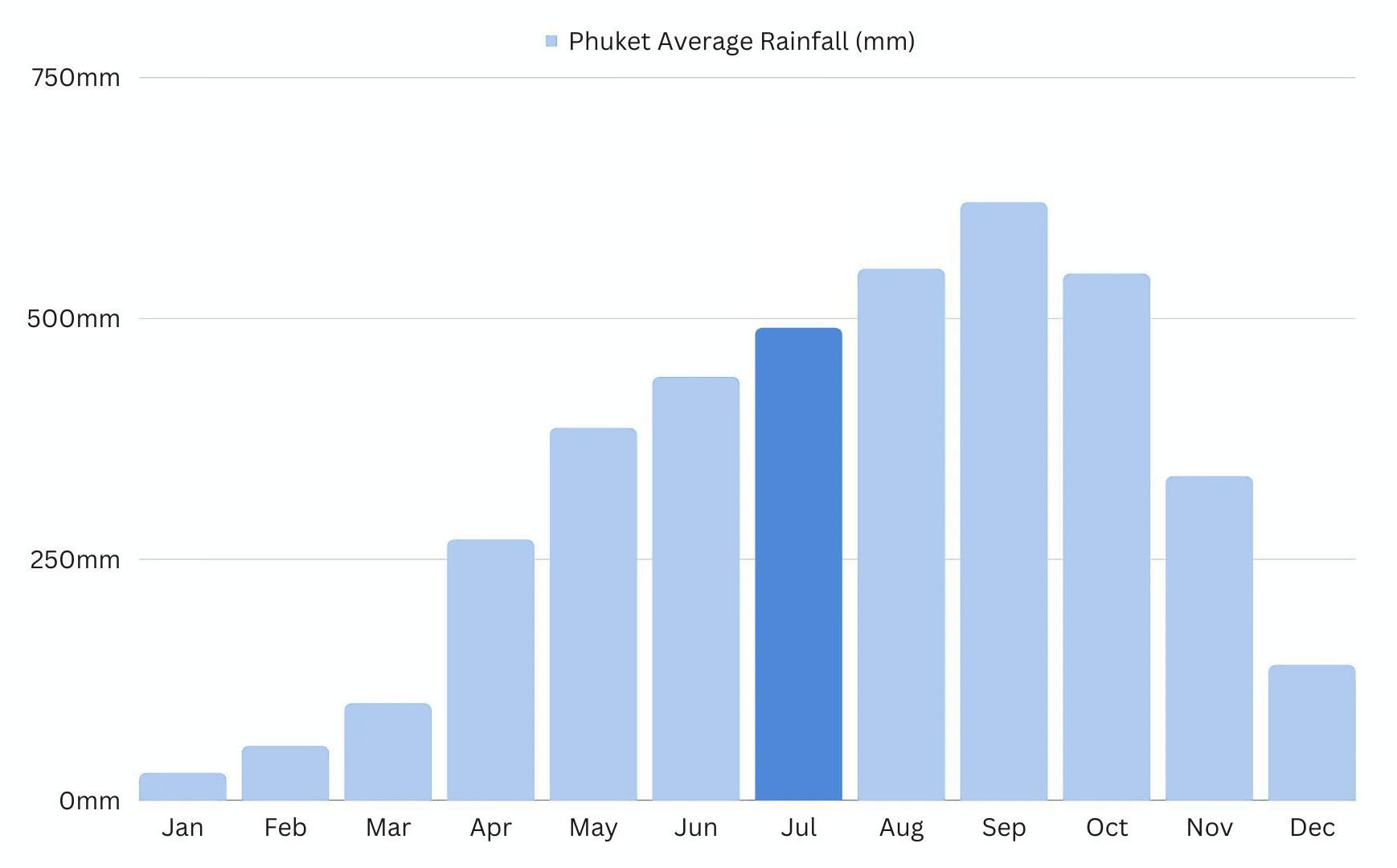 Phuket rainfalls in July