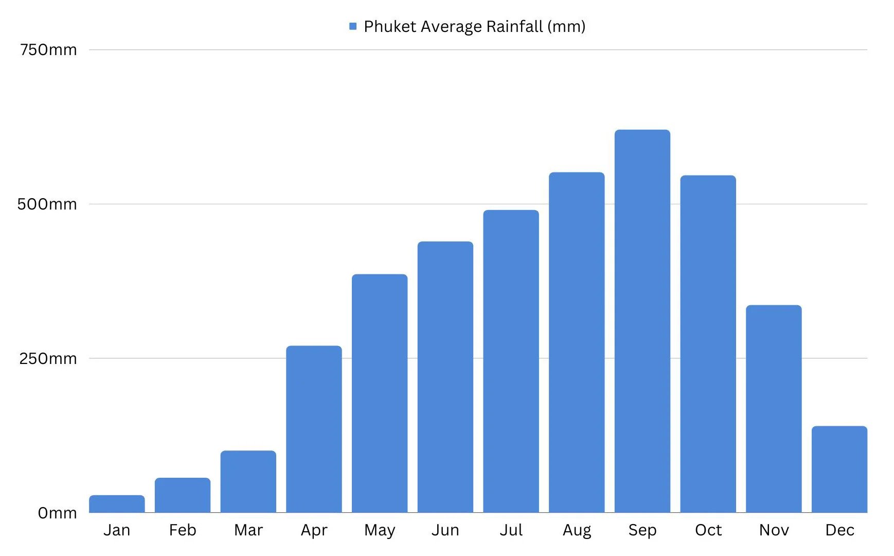 Phuket Average Rainfall