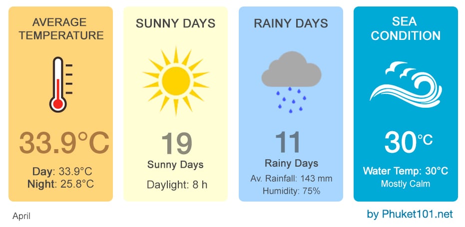 Phuket Weather in April