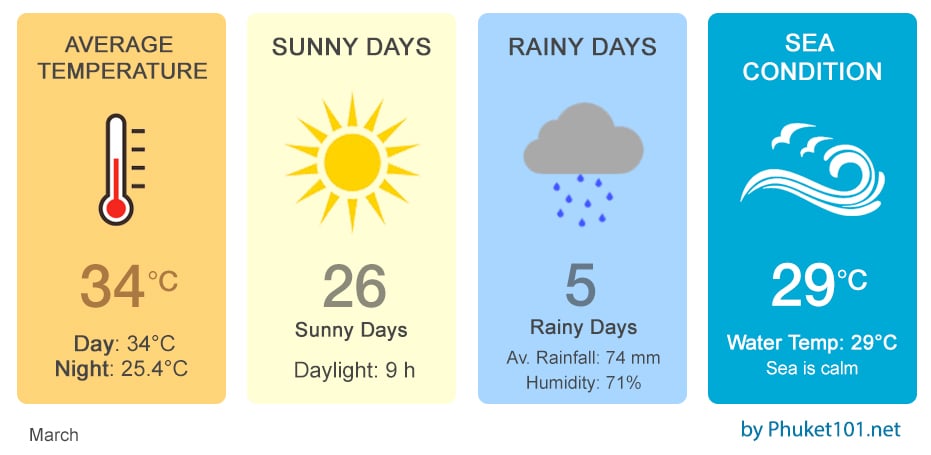 Phuket Weather March