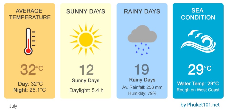 Phuket Weather July
