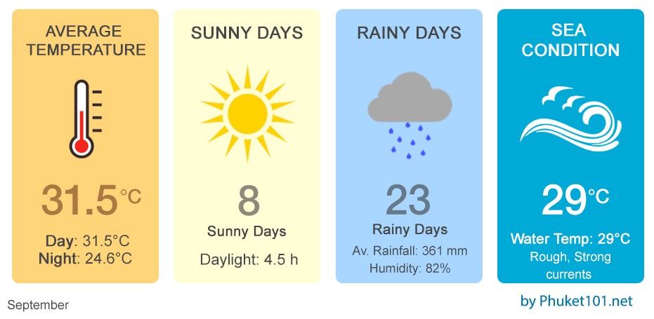 Phuket Weather September