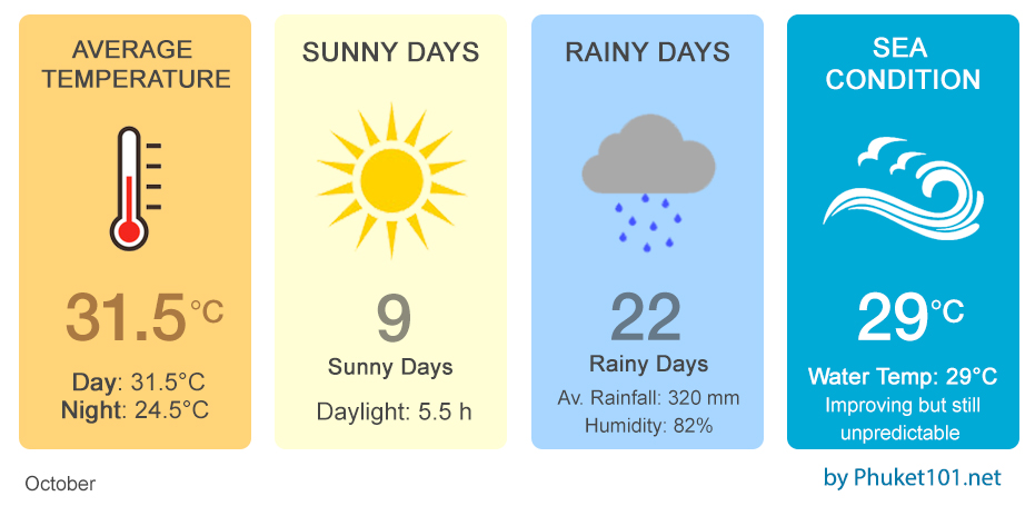 Phuket Weather October