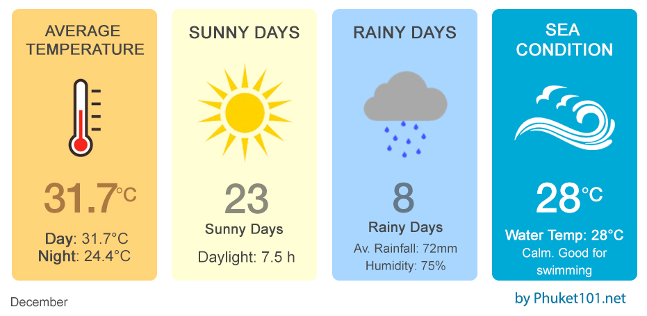 Phuket Weather December
