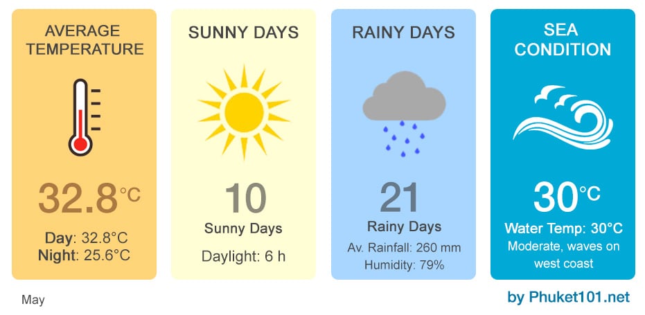 Phuket Weather May